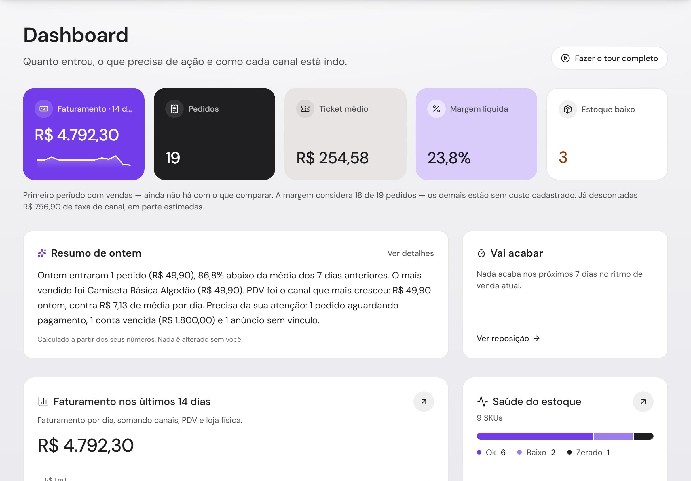 Painel com faturamento de 14 dias, pedidos, ticket médio, margem líquida e o resumo de ontem escrito a partir dos números da loja